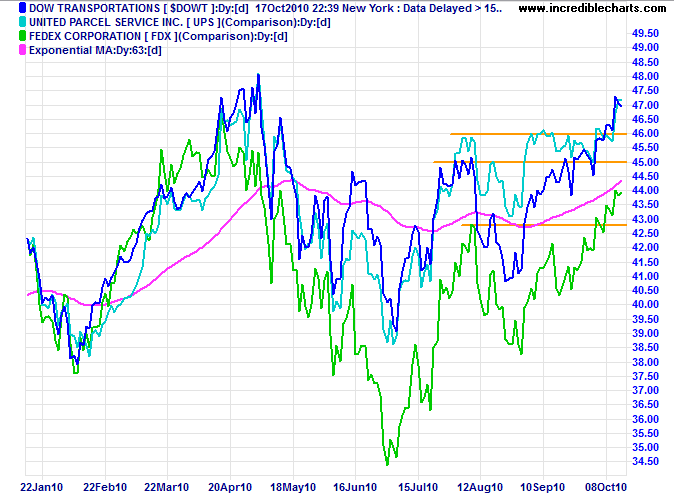 Fedex, UPS, Dow Transport Index