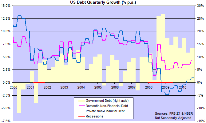 Z1 Flow of Funds - Debt Growth
