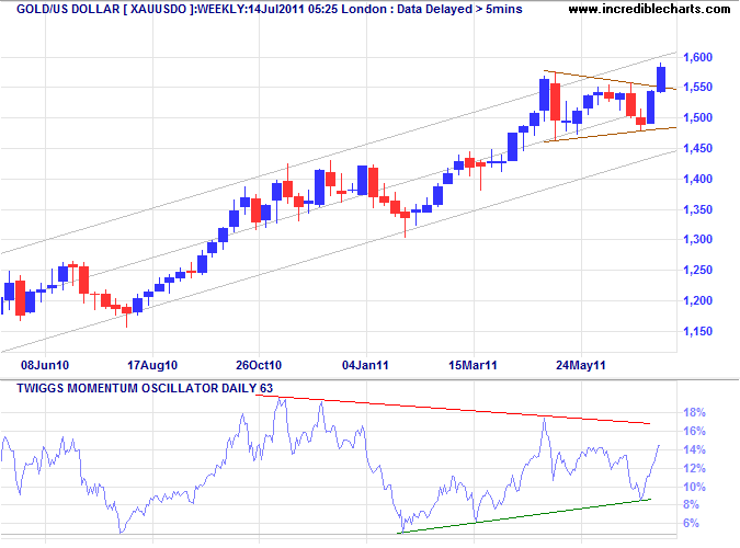 Spot Gold Weekly