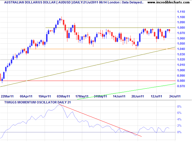 Australian Dollar US Dollar