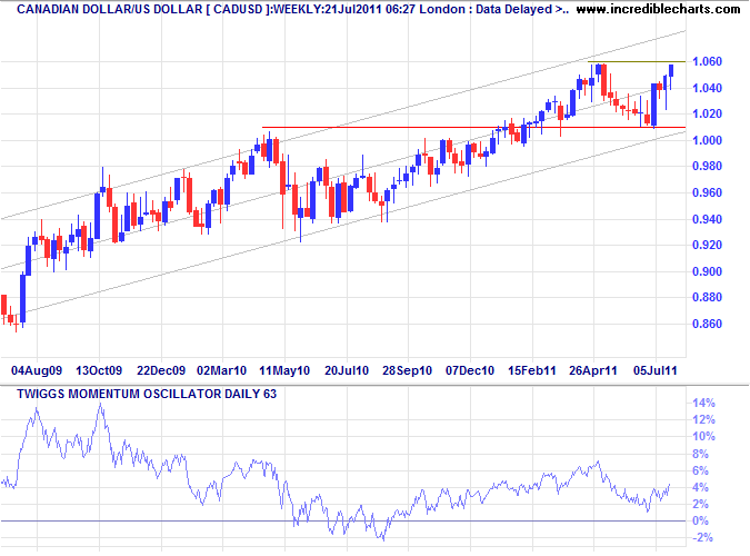 Canadian Dollar Weekly