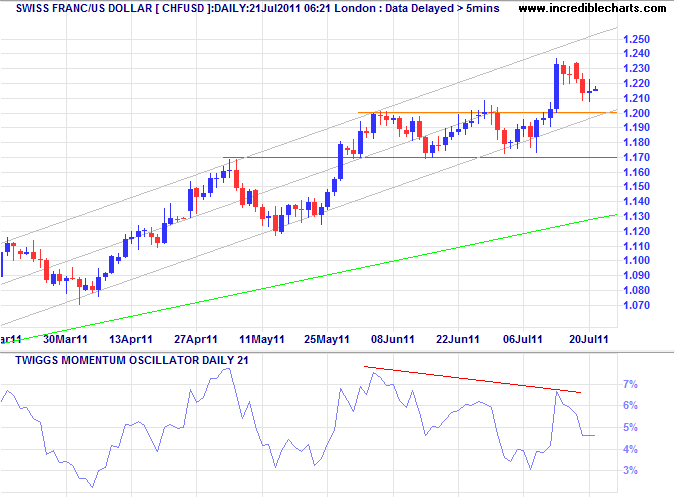 Swiss Franc CHF