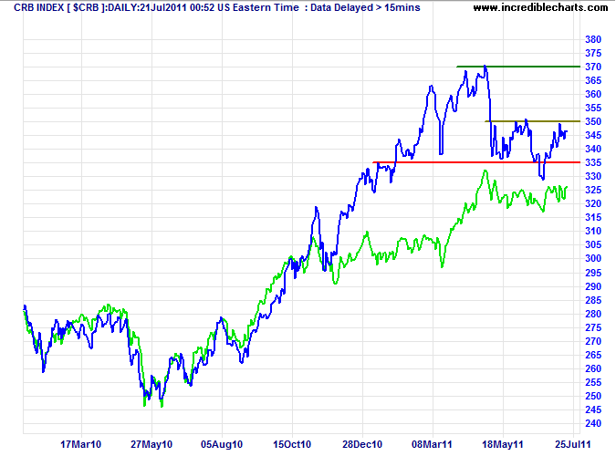 CRB Commodities Index