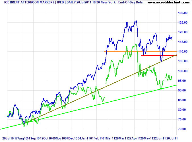 Brent Crude