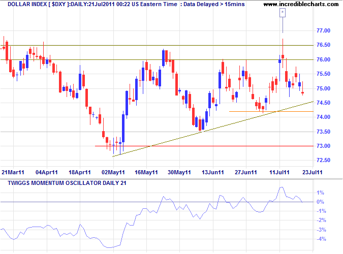 US Dollar Index