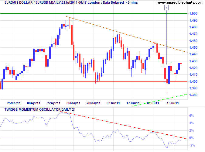 Euro US Dollar