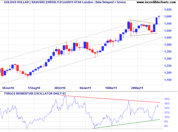 Spot Gold Weekly