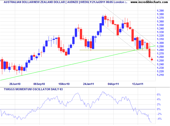 NZ Dollar Weekly