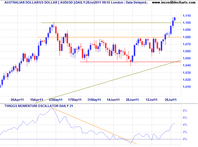 Australian Dollar US Dollar