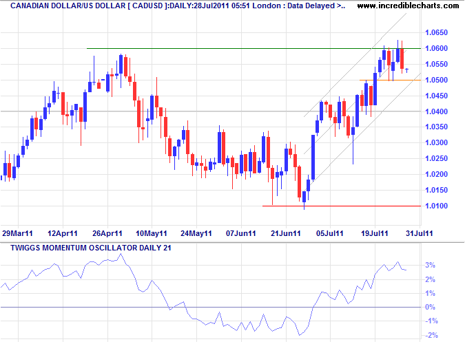 Canadian Dollar Weekly