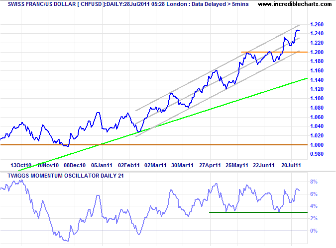 Swiss Franc CHF