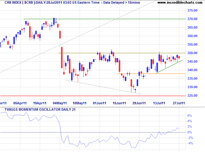 CRB Commodities Index