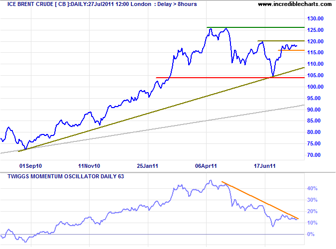 Brent Crude