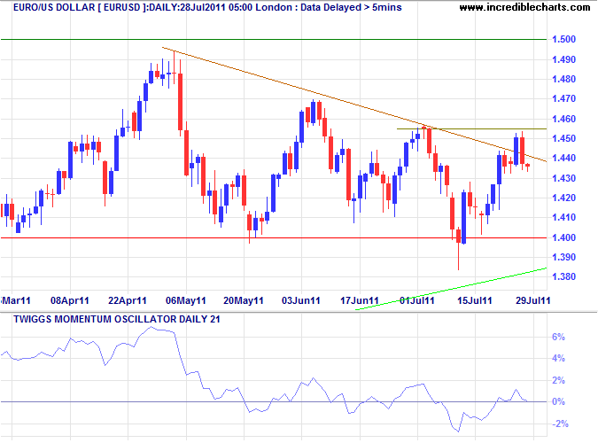 Euro US Dollar