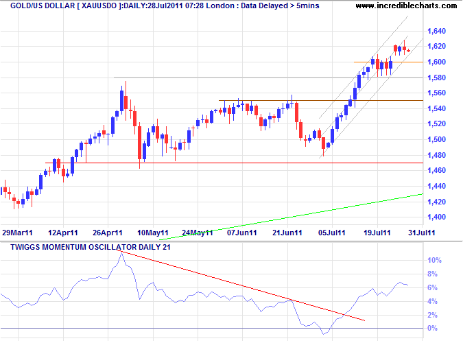 Spot Gold Weekly