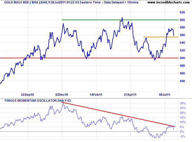 Market Vectors GDX Gold Index