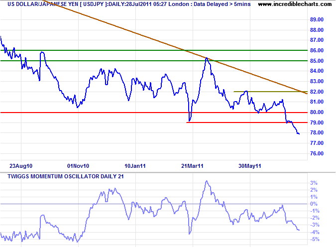 US Dollar Yen