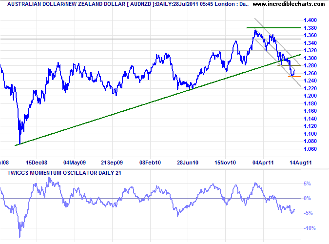 NZ Dollar Weekly