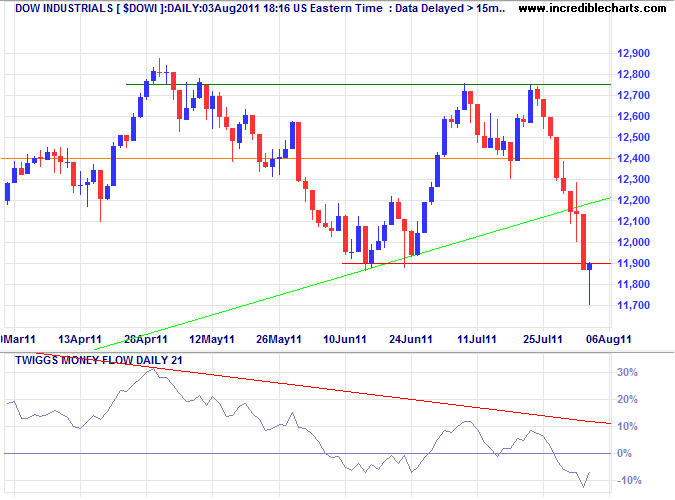 Dow Jones Industrial Average