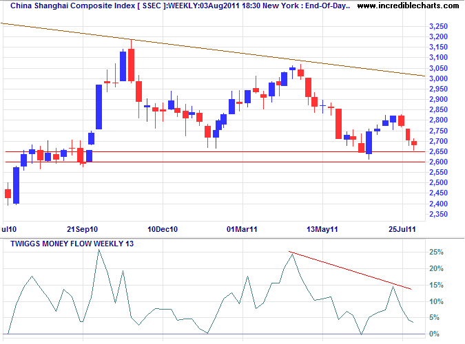 Shanghai Composite Index