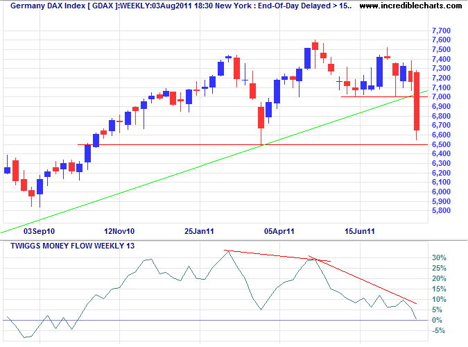 DAX Index