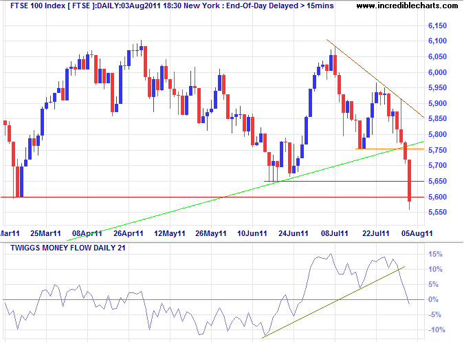 FTSE 100 Index