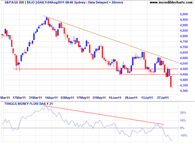 ASX 200 Index