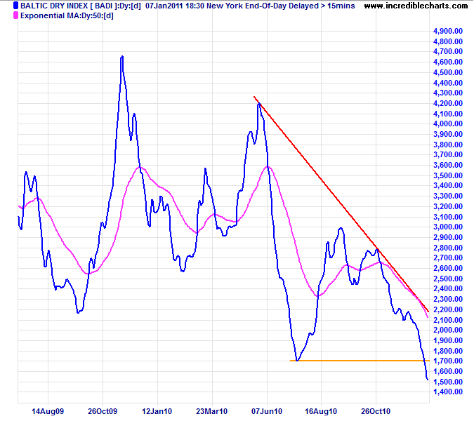 Baltic Dry Index