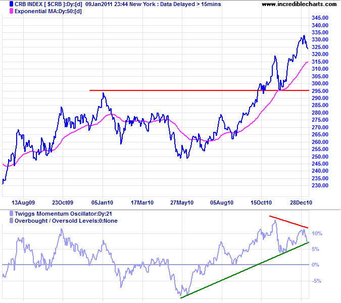 CRB Commodities Index