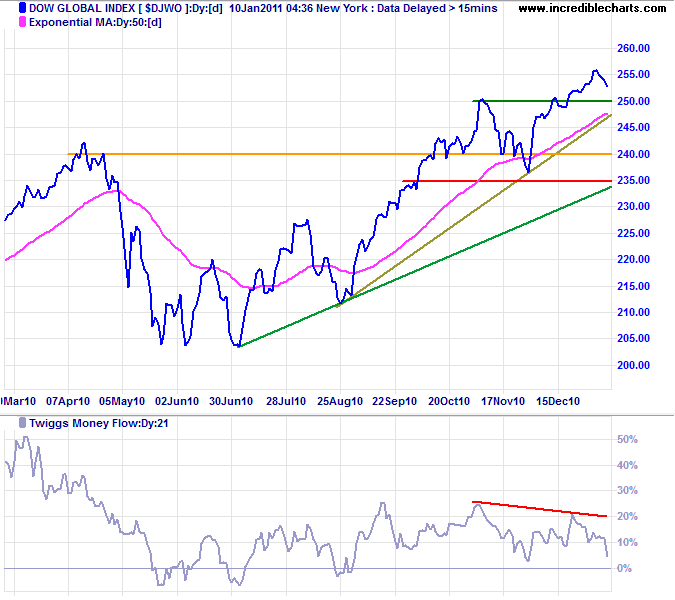 Dow Jones Global Index