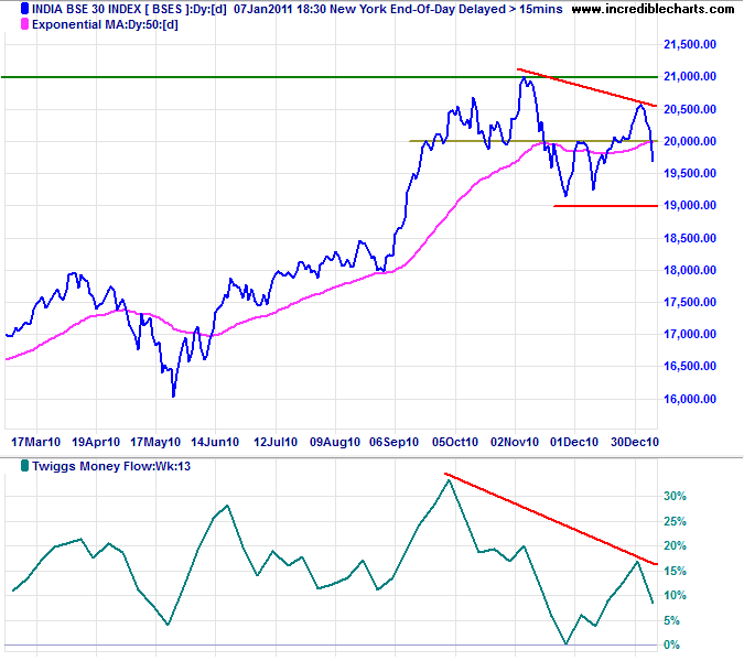 India Sensex