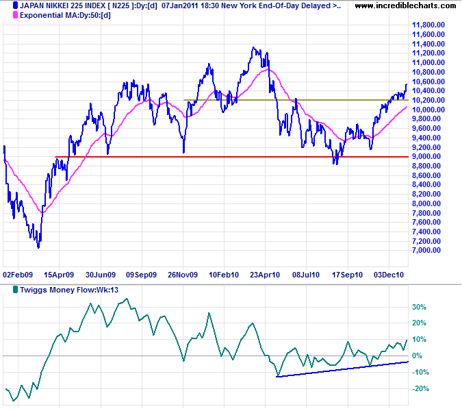 Japan Nikkei 225 Index