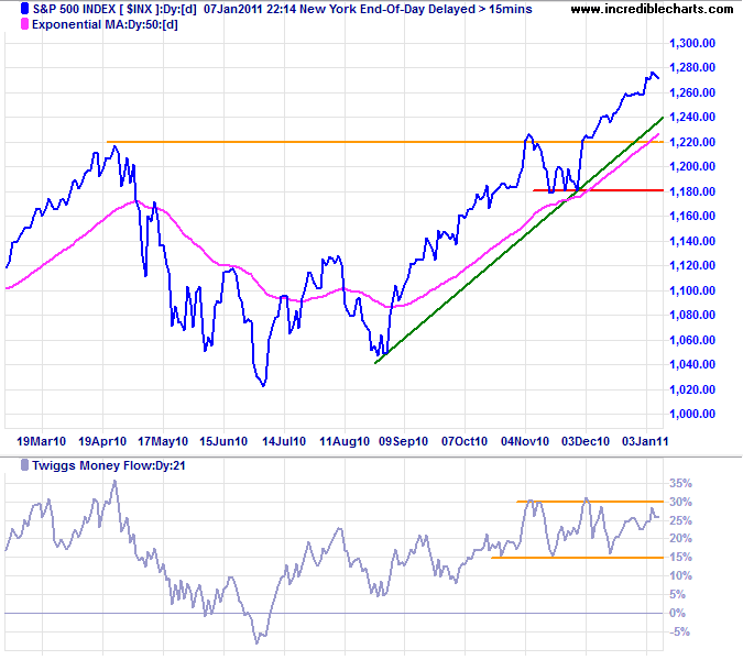 SP 500 Index