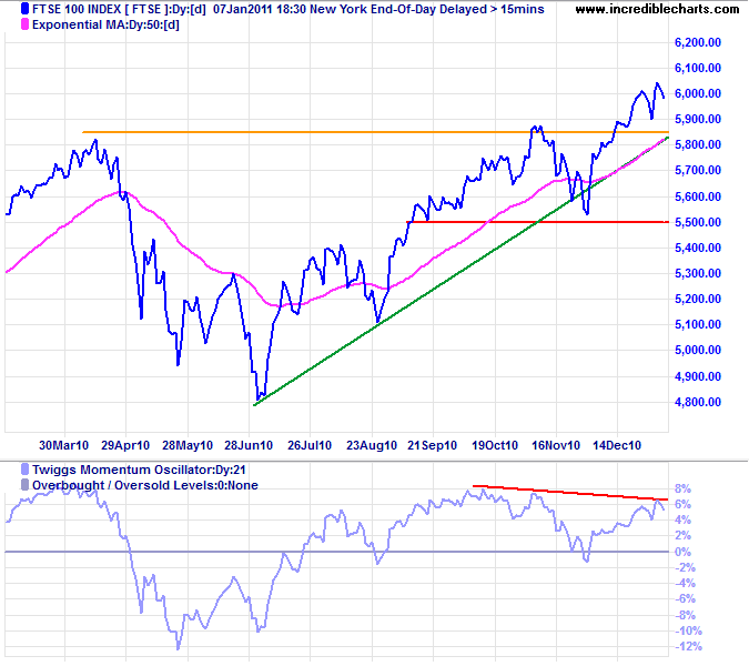 FTSE 100 Index