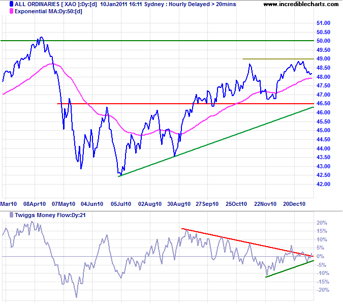 ASX All Ordinaries Index