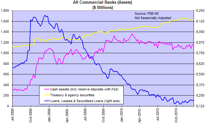 US Bank Assets: Loans & Leases