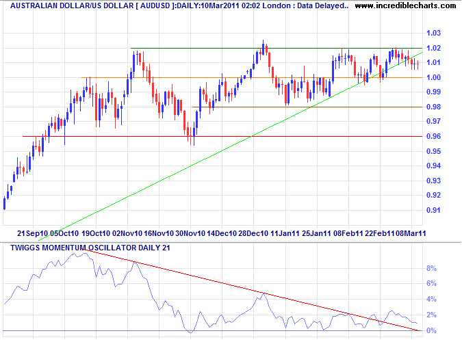 Australian Dollar US Dollar