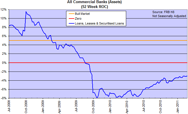 Commercial Bank Loans and Leases