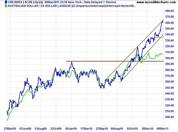 CRB Commodities Index