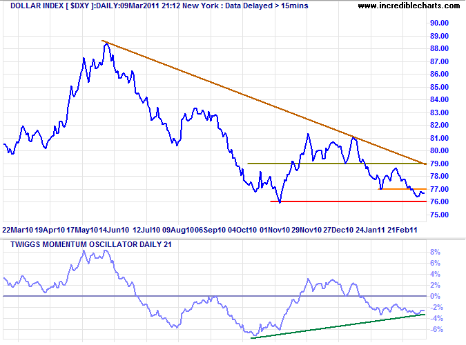 US Dollar Index