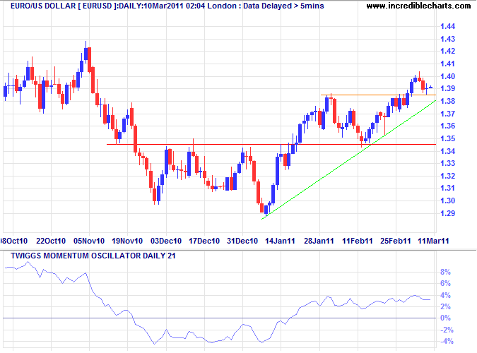 Euro US Dollar