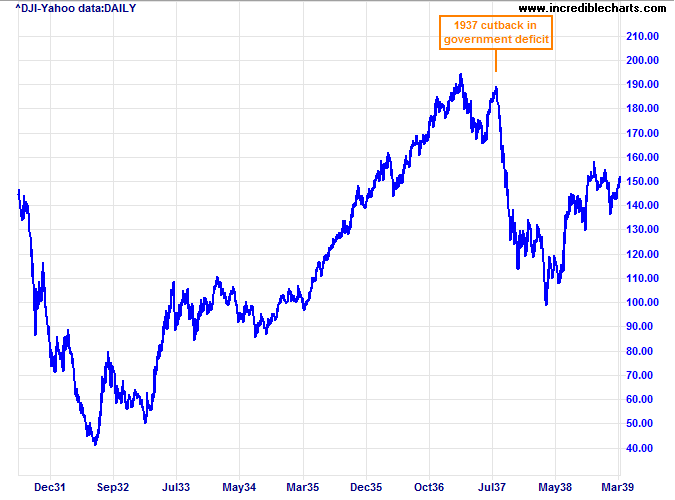 Dow Jones Industrial Average - 1937 Recession