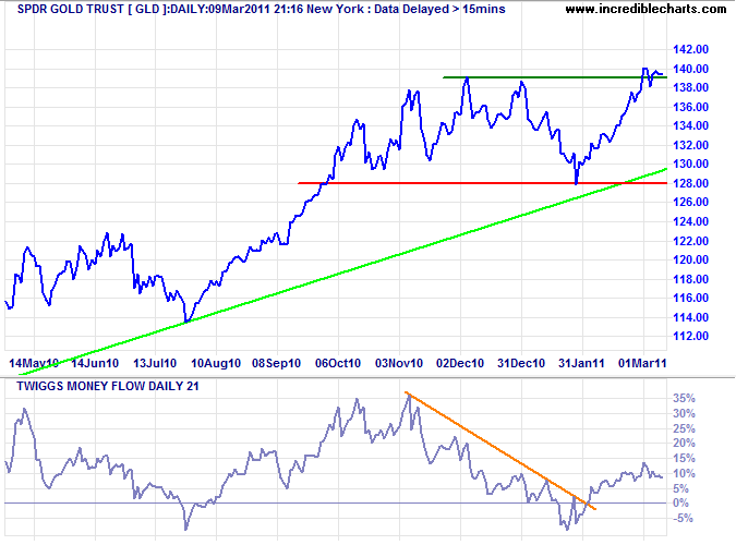 Spot Gold GLD