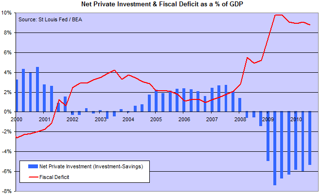 Net Private Investment Compared To The Fiscal Deficit