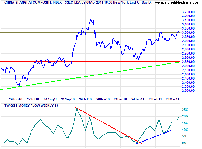 Shanghai Composite Index