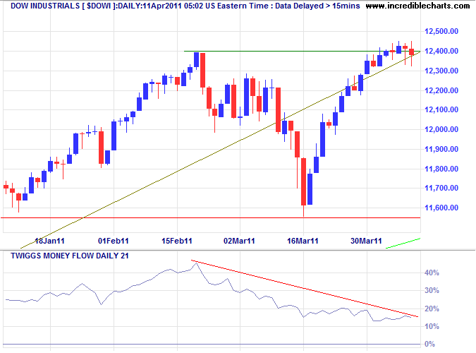 Dow Jones Industrial Index