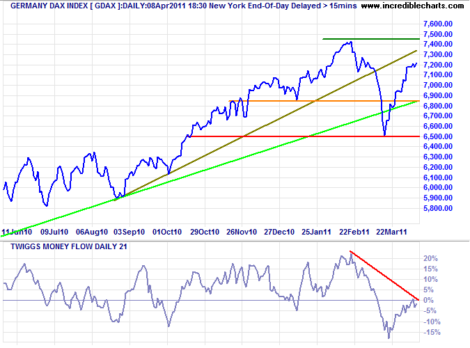 DAX Index