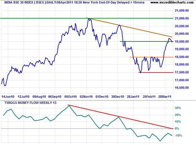 SENSEX Index