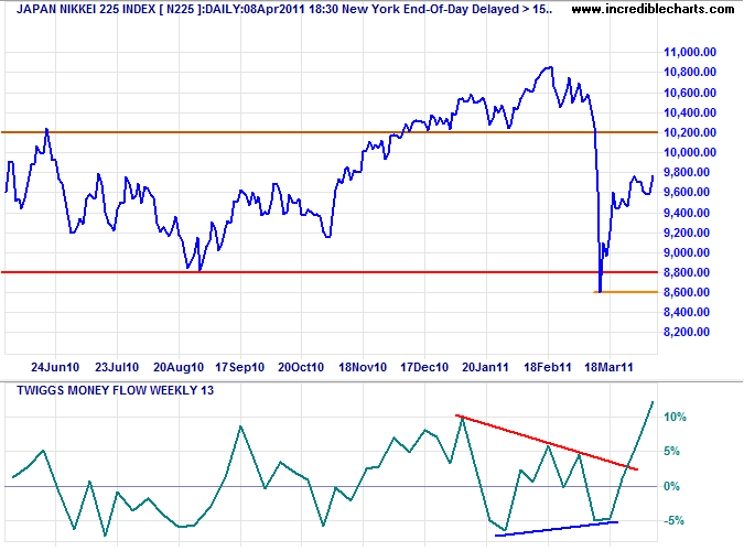 Nikkei 225 Index