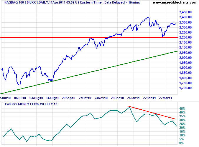 Nasdaq 100 Index